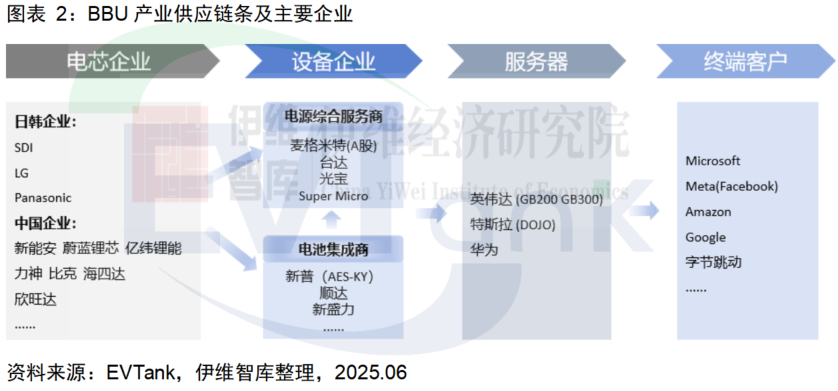 BBU产业供应链条及主要企业