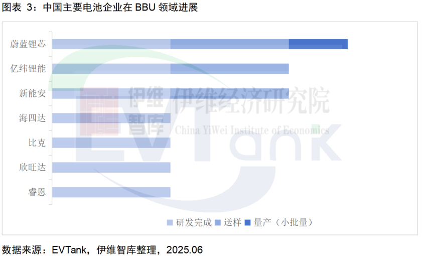 中国主要电池企业在BBU领域进展