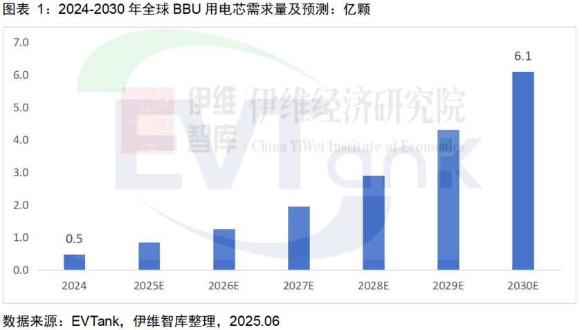 2024-2030年全球BBU用电芯需求量及预测