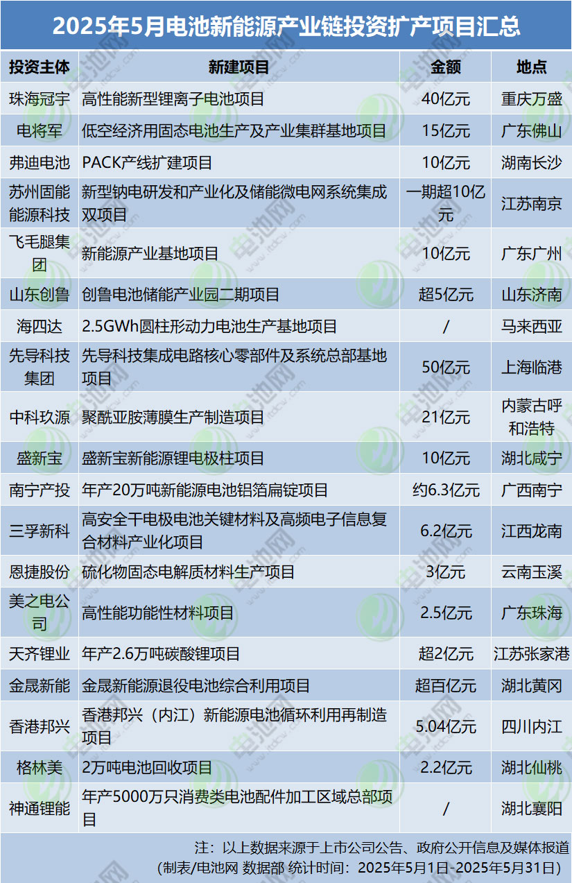 2025年5月电池新能源产业链投资扩产项目汇总 2025年5月电池新能源产业链投资扩产项目汇总