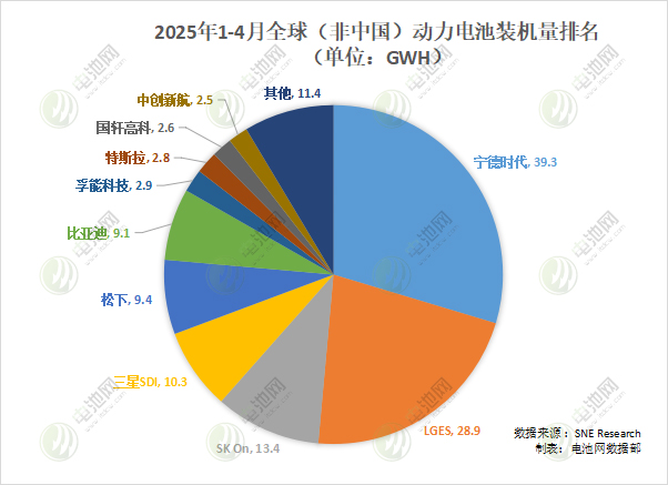 1-4月海外动力电池装车量TOP10出炉