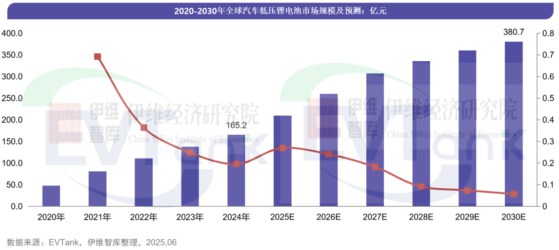 中国汽车低压锂电池行业发展白皮书（2025年）