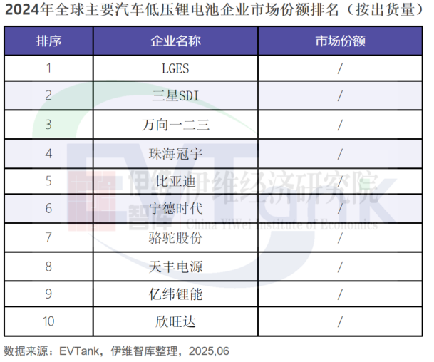 中国汽车低压锂电池行业发展白皮书（2025年）