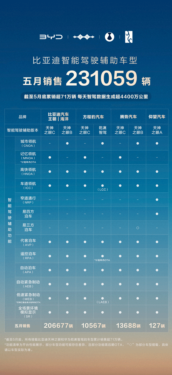 智驾市场格局生变 比亚迪凭超23万辆销量强势领跑