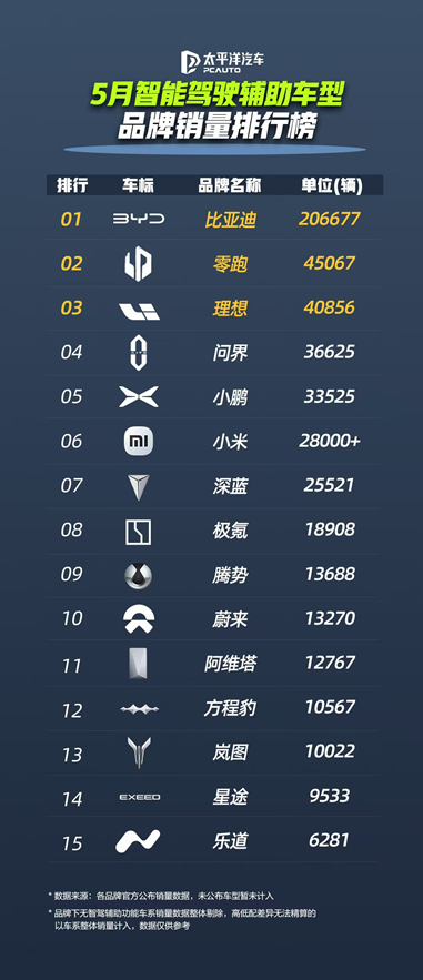 智驾市场格局生变 比亚迪凭超23万辆销量强势领跑