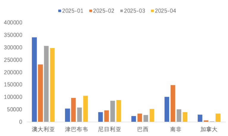 1-4月我国锂精矿进主要国家（吨） 图片来源：中国有色金属工业协会锂业分会