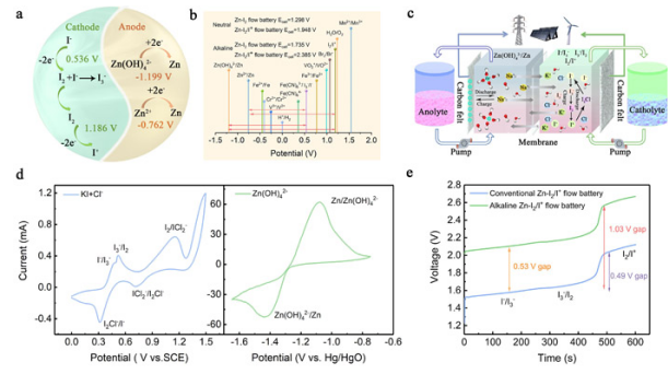 碱性锌碘液流电池设计策略 图片来源：中国科学院金属研究所