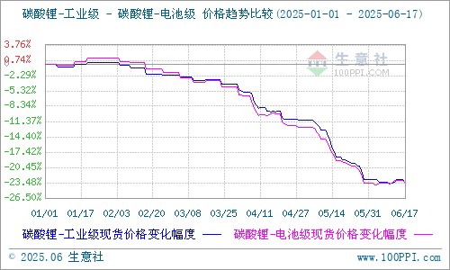 碳酸锂价格延续跌势 供应端延续增长