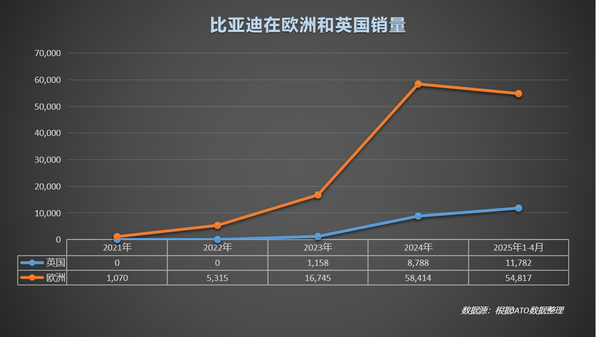 比亚迪欧洲销量大幅增长