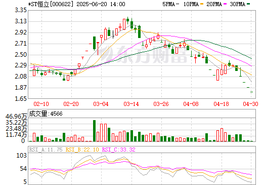保壳失败！*ST恒立上市锂企身份终结