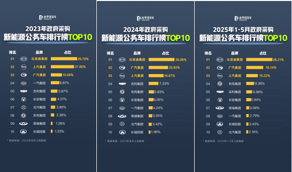 公务员都在开比亚迪 每4辆新能源公务车就有1辆是比亚迪