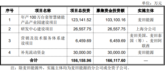 麦田能源此次IPO拟募集资金运用概况