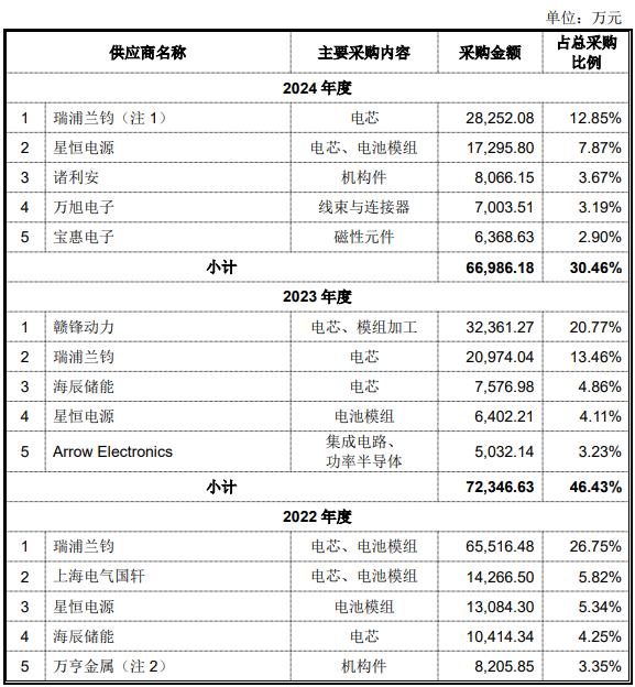 2022年-2024年麦田能源向前五大供应商采购情况