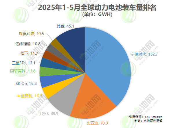 2025年1-5月全球动力电池装车量排名
