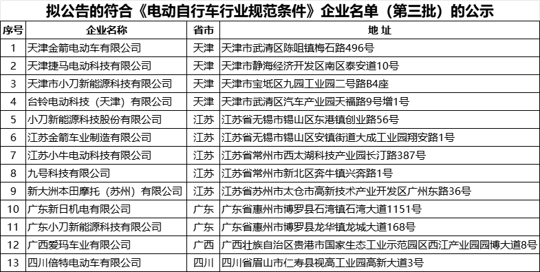 拟公告的符合《电动自行车行业规范条件》企业名单（第三批）的公示