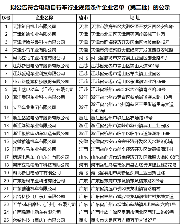 符合《电动自行车行业规范条件》企业名单（第二批）