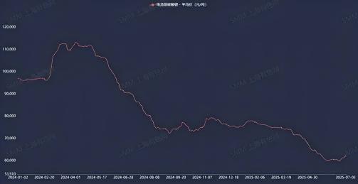 来源：SMM电池级碳酸锂均价