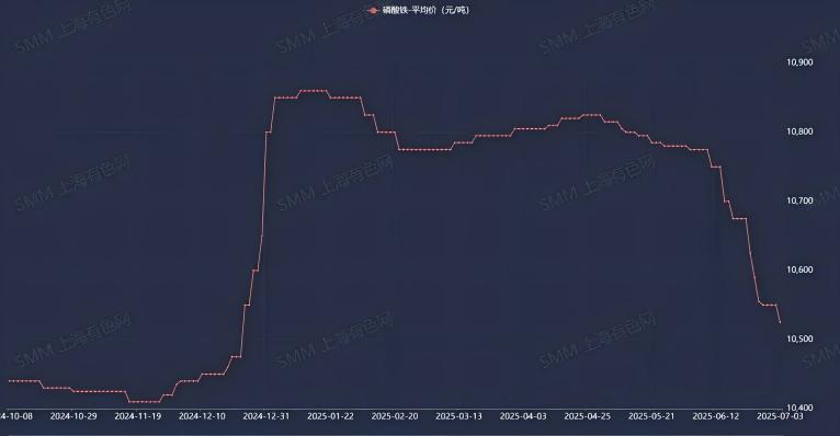来源：SMM磷酸铁均价