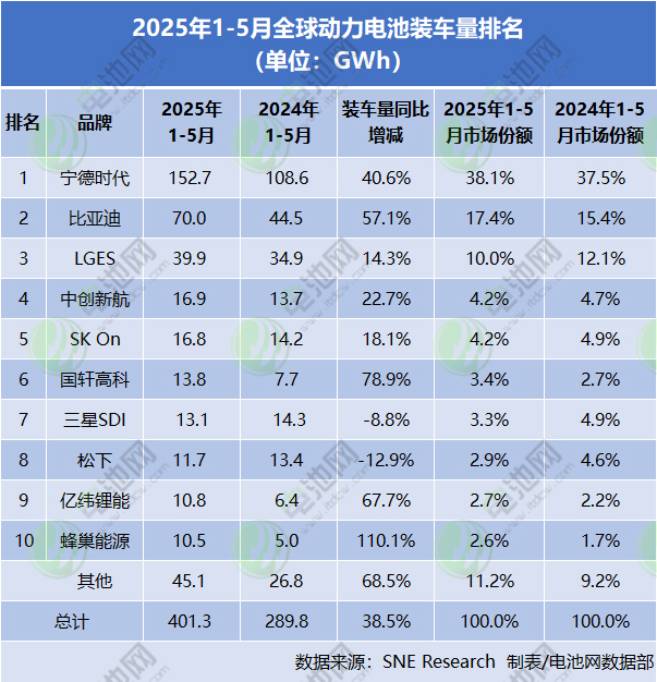 2025年1-5月全球动力电池装车量排名