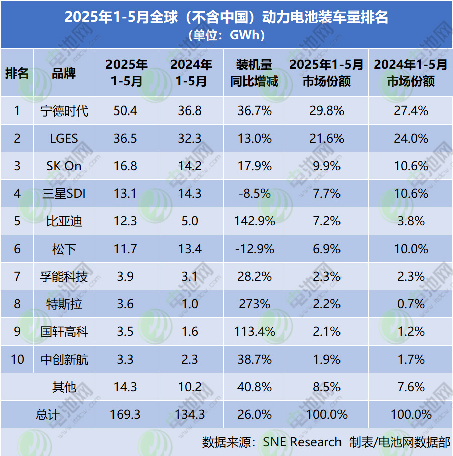 2025年1-5月全球（不含中国）动力电池装车量排名