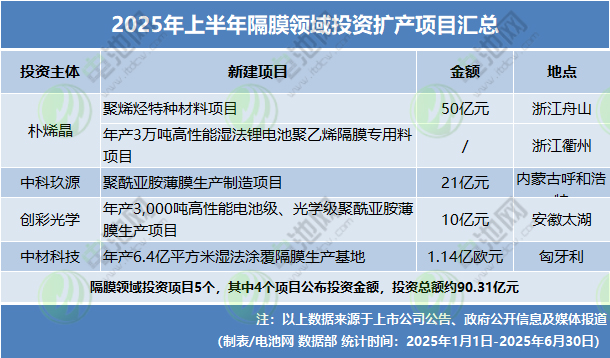 2025年上半年隔膜领域投资扩产5个新项目