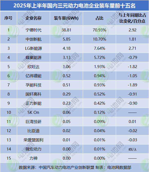 2025年上半年国内三元动力电池企业装车量前十五名