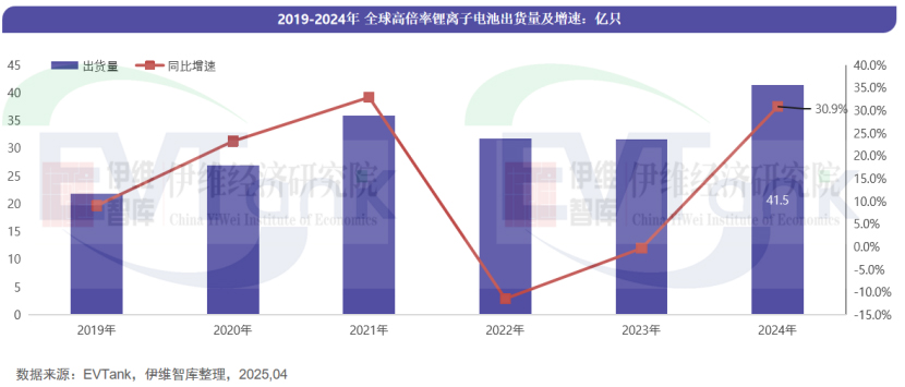 2024年全球高倍率电池出货量TOP10出炉 中国企业强势占领八个席位