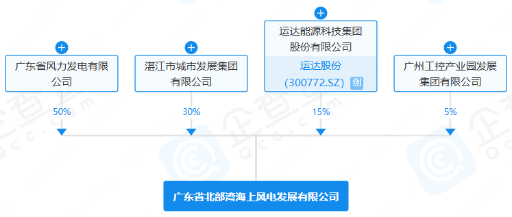 广东省北部湾海上风电发展有限公司