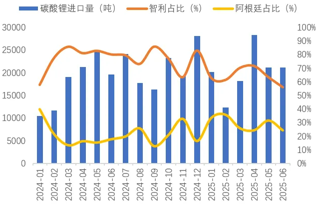 我国碳酸锂进口量（吨）及主要进口国占比（%）