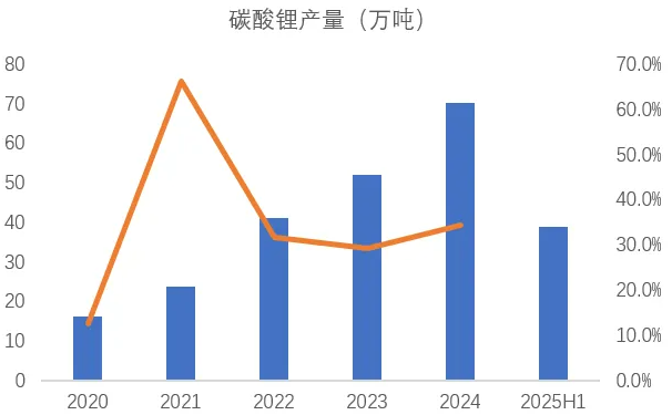 2020-2025上半年我国碳酸锂产量（万吨） 图片来源：锂业分会