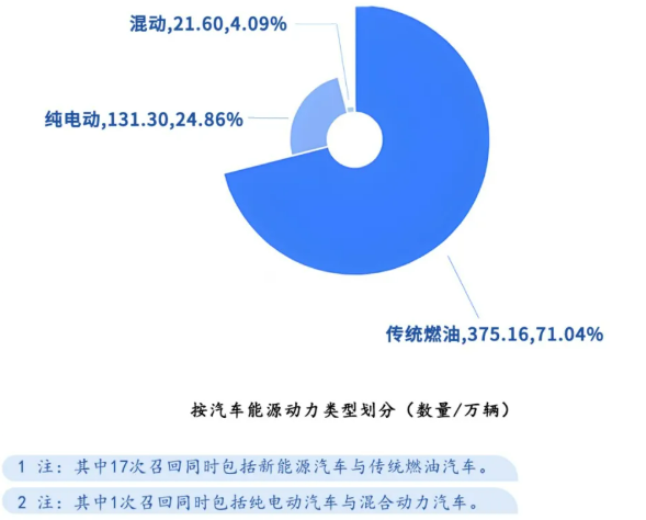 图片来源：市场监管总局召回中心