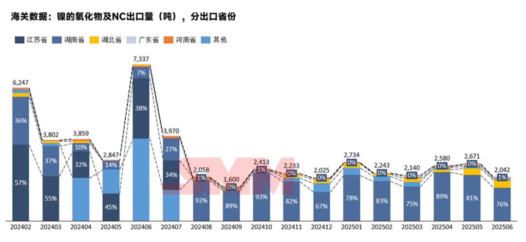 韩国占91%！三元前驱体6月出口情况详解