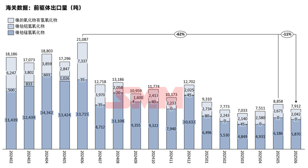 韩国占91%！三元前驱体6月出口情况详解