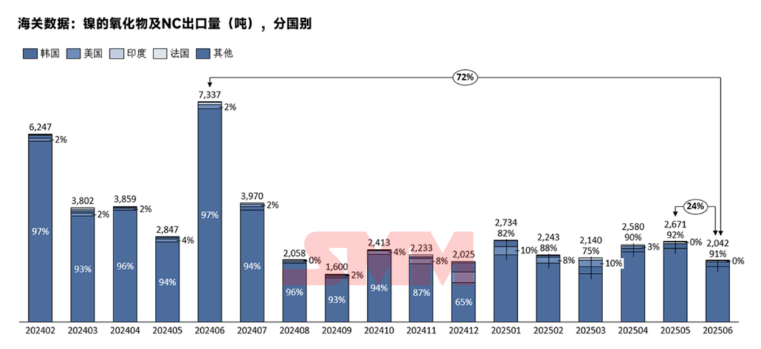 韩国占91%！三元前驱体6月出口情况详解