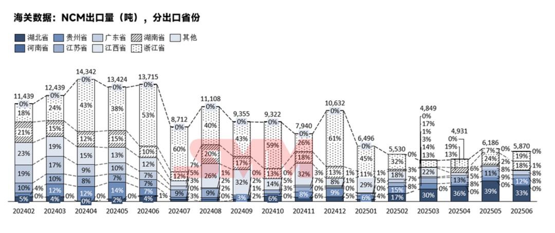 韩国占91%！三元前驱体6月出口情况详解