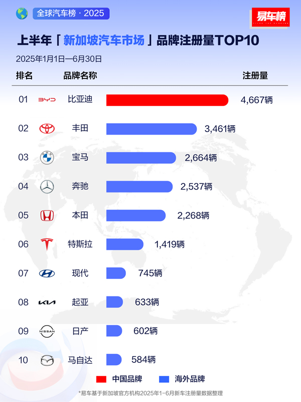 上半年比亚迪领跑全球多个新能源车市