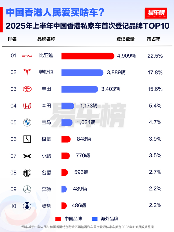 上半年比亚迪领跑全球多个新能源车市