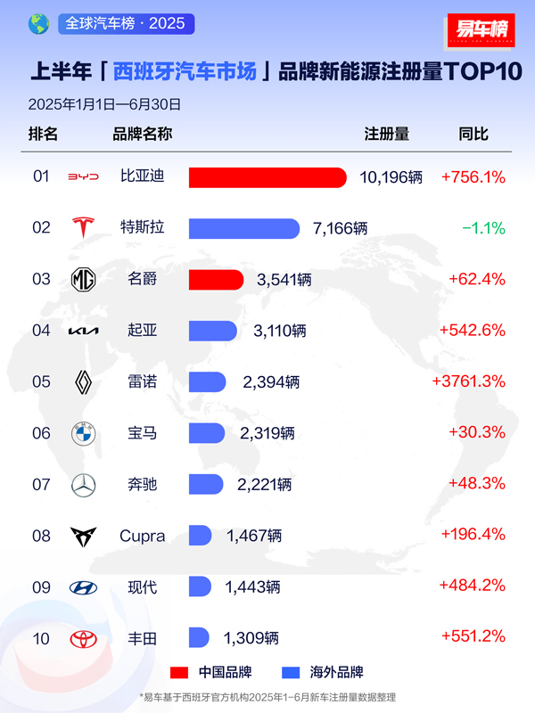 上半年比亚迪领跑全球多个新能源车市