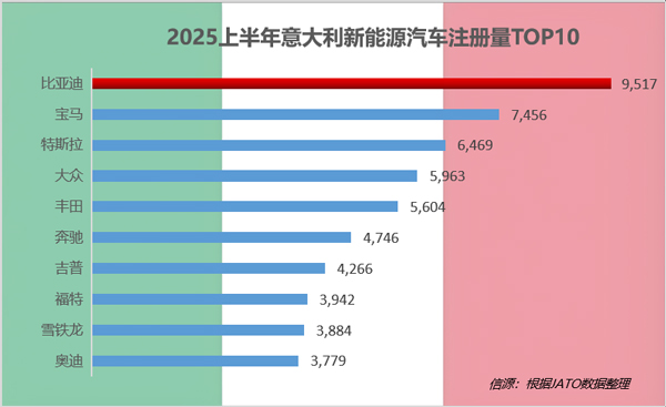 上半年比亚迪领跑全球多个新能源车市