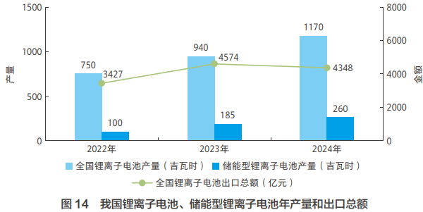 我国锂离子电池、储能型锂离子电池年产量和出口总额