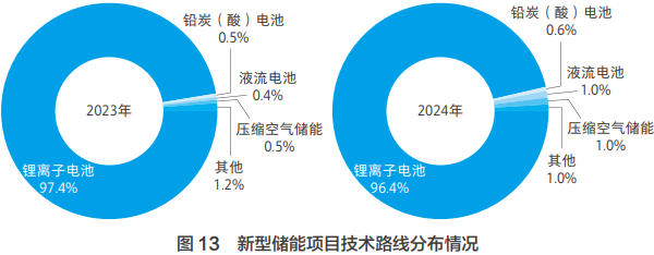 新型储能项目技术路线分布情况
