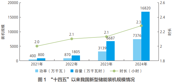“十四五”以来我国新型储能装机规模情况