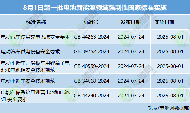 8月1日起，电池新能源领域一批强制性国家标准开始实施！