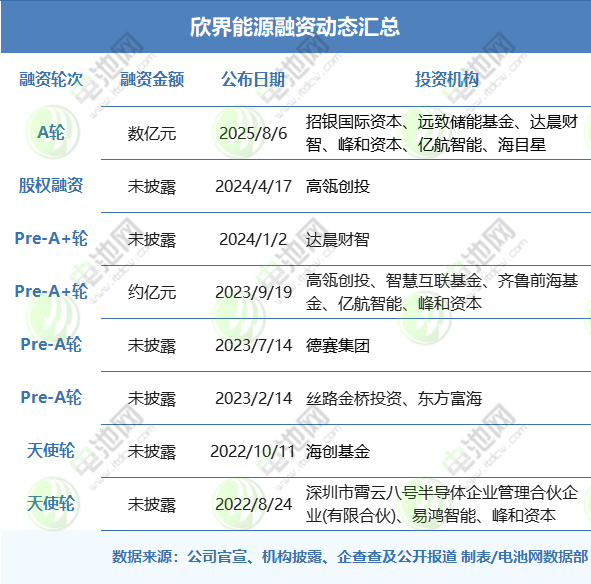 欣界能源融资动态汇总