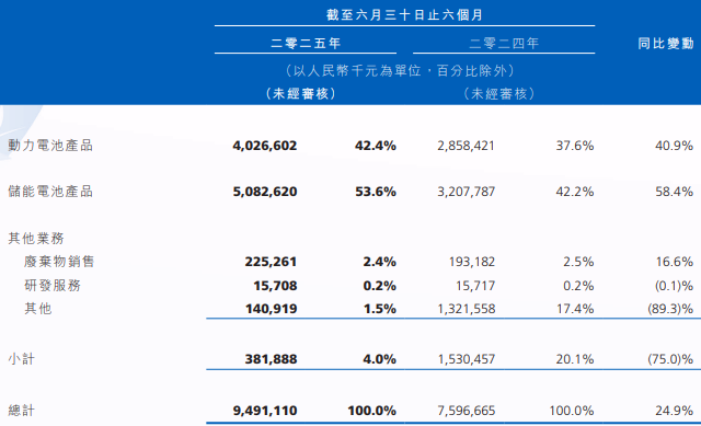 瑞浦兰钧2025年上半年业绩公告