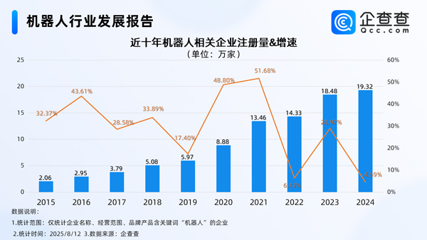上半年我国机器人产业营收增长27.8％ 国内现存相关企业95.8万家