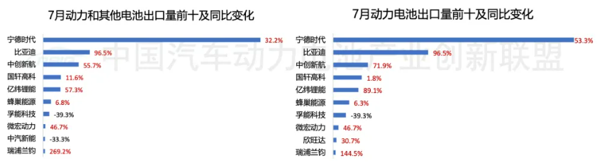 图片来源:中国汽车动力电池产业创新联盟 图片来源:中国汽车动力电池产业创新联盟