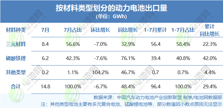 按材料类型划分的动力电池出口量 按材料类型划分的动力电池出口量
