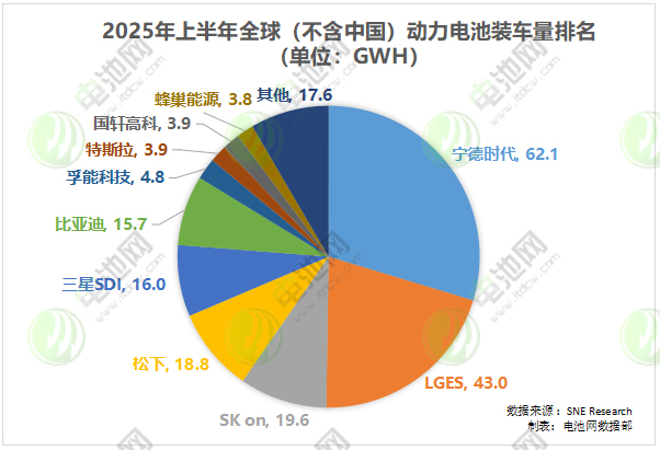 海外动力电池装车量TOP10 海外动力电池装车量TOP10