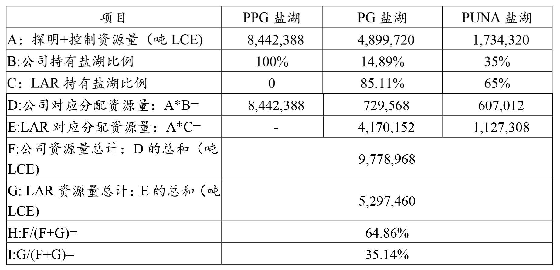 各方整合后持有资源量的推算